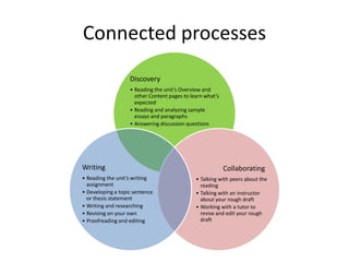 Connected processes
                   Discovery
                   • Reading the unit’s Overview and
                     other Content pages to learn what’s
                     expected
                   • Reading and analyzing sample
                     essays and paragraphs
                   • Answering discussion questions




Writing                                                    Collaborating
• Reading the unit’s writing                  • Talking with peers about the
  assignment                                    reading
• Developing a topic sentence                 • Talking with an instructor
  or thesis statement                           about your rough draft
• Writing and researching                     • Working with a tutor to
• Revising on your own                          revise and edit your rough
• Proofreading and editing                      draft
 