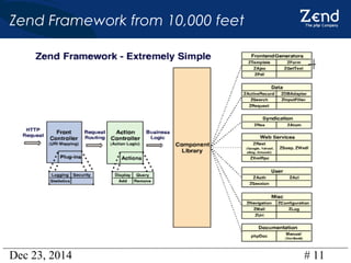 Dec 23, 2014 # 11
Zend Framework from 10,000 feet
 