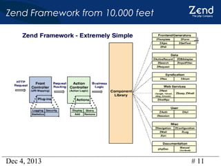 Zend Framework from 10,000 feet

Dec 4, 2013

# 11

 
