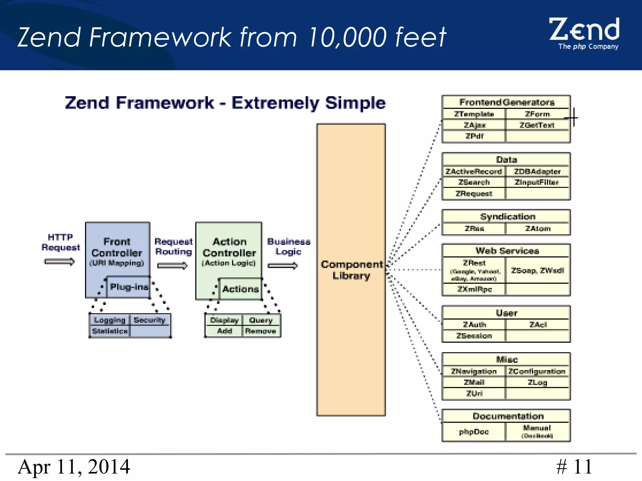 Apr 11, 2014 # 11
Zend Framework from 10,000 feet
 