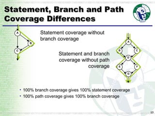 Statement, Branch and Path Coverage Differences Statement coverage without branch coverage Statement and branch coverage without path coverage 100% branch coverage gives 100% statement coverage 100% path coverage gives 100% branch coverage 