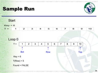 Sample Run Start Loop 0 1 2 3 4 5 6 7 8 9 10 T = Bot Row Top T(Row) = 5 Found = FALSE Key = 6 