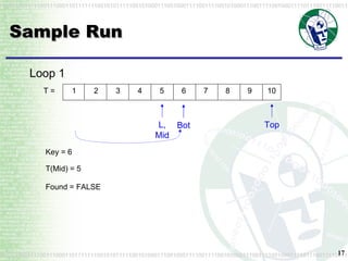 Sample Run Loop 1 1 2 3 4 5 6 7 8 9 10 T = Bot L, Mid Top T(Mid) = 5 Found = FALSE Key = 6 