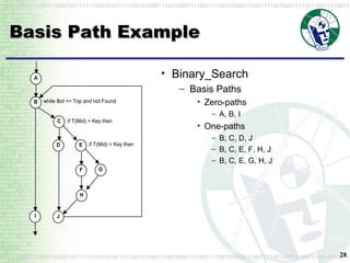 Basis Path Example Binary_Search Basis Paths Zero-paths A, B, I One-paths B, C, D, J B, C, E, F, H, J B, C, E, G, H, J 