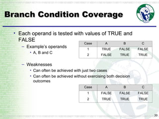 Branch Condition Coverage Each operand is tested with values of TRUE and FALSE Example’s operands A, B and C Weaknesses Can often be achieved with just two cases Can often be achieved without exercising both decision outcomes 