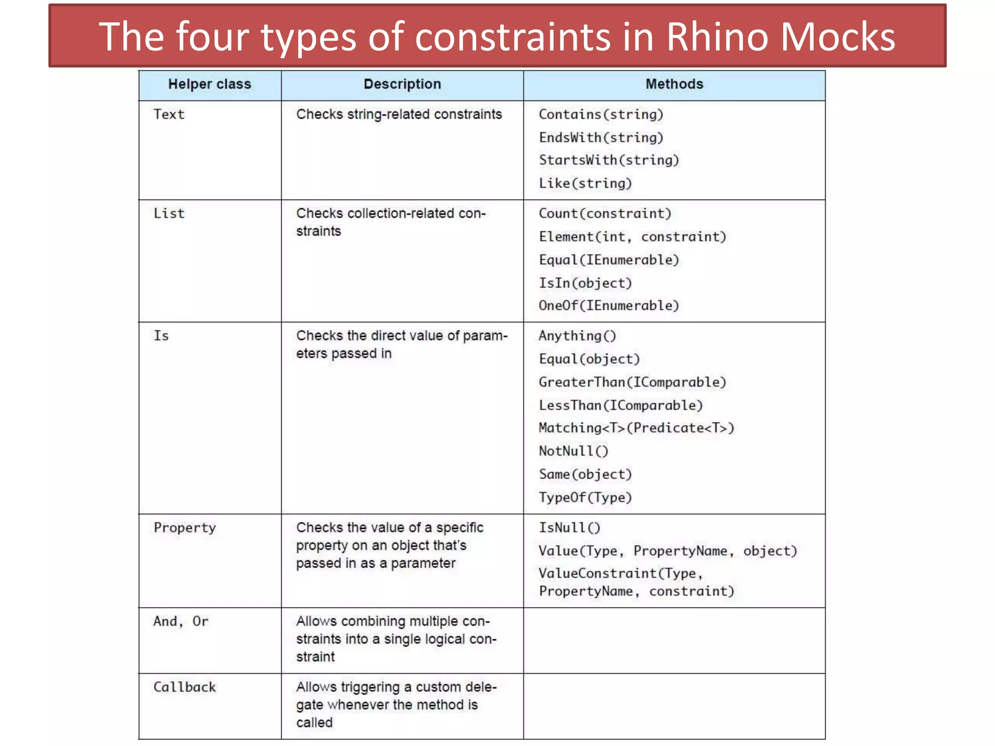 The four types of constraints in Rhino Mocks
 