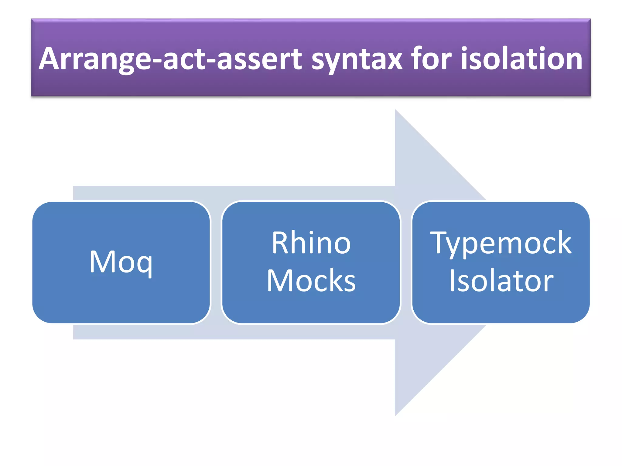 Arrange-act-assert syntax for isolation
Moq
Rhino
Mocks
Typemock
Isolator
 