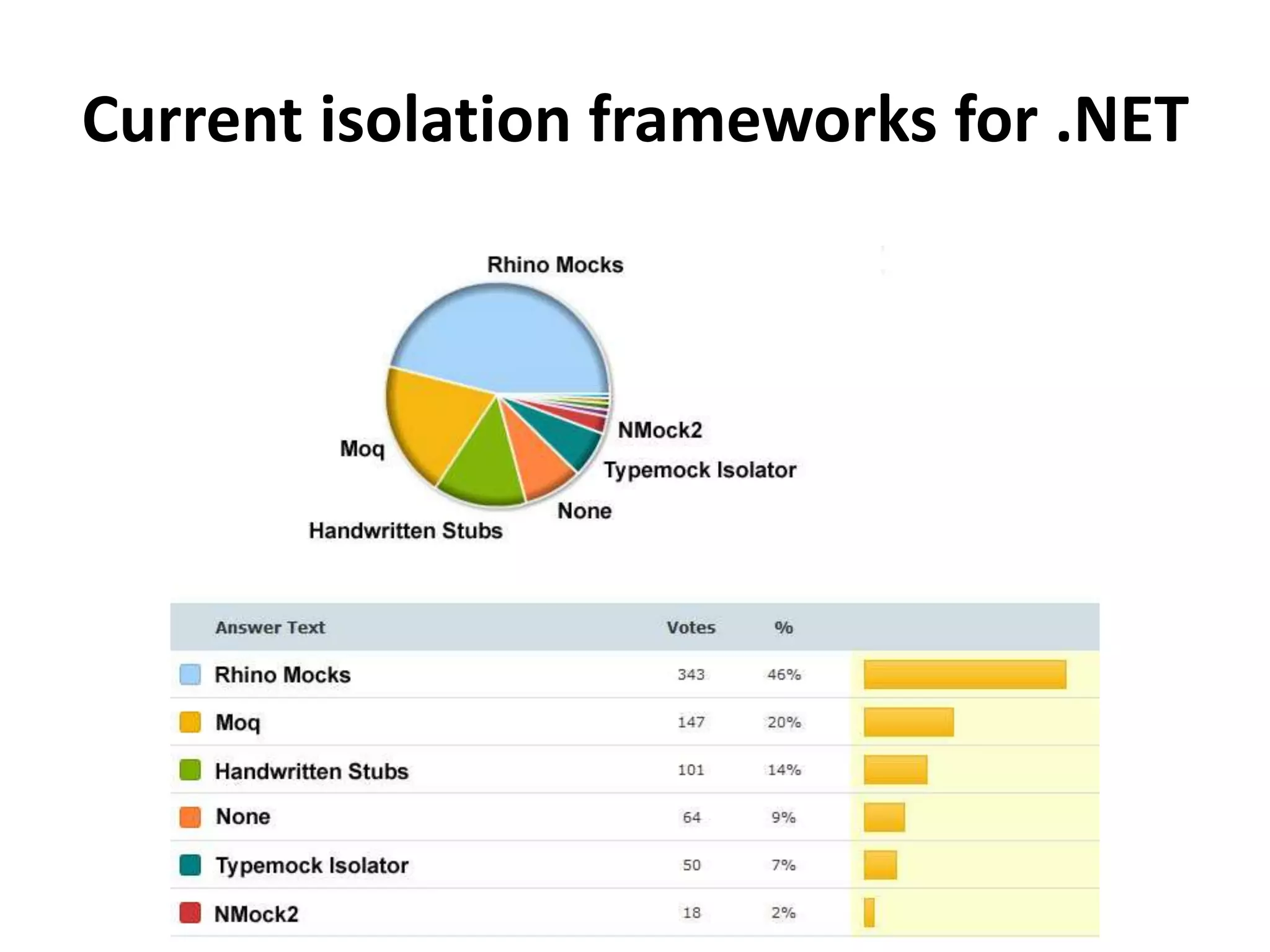 Current isolation frameworks for .NET
 