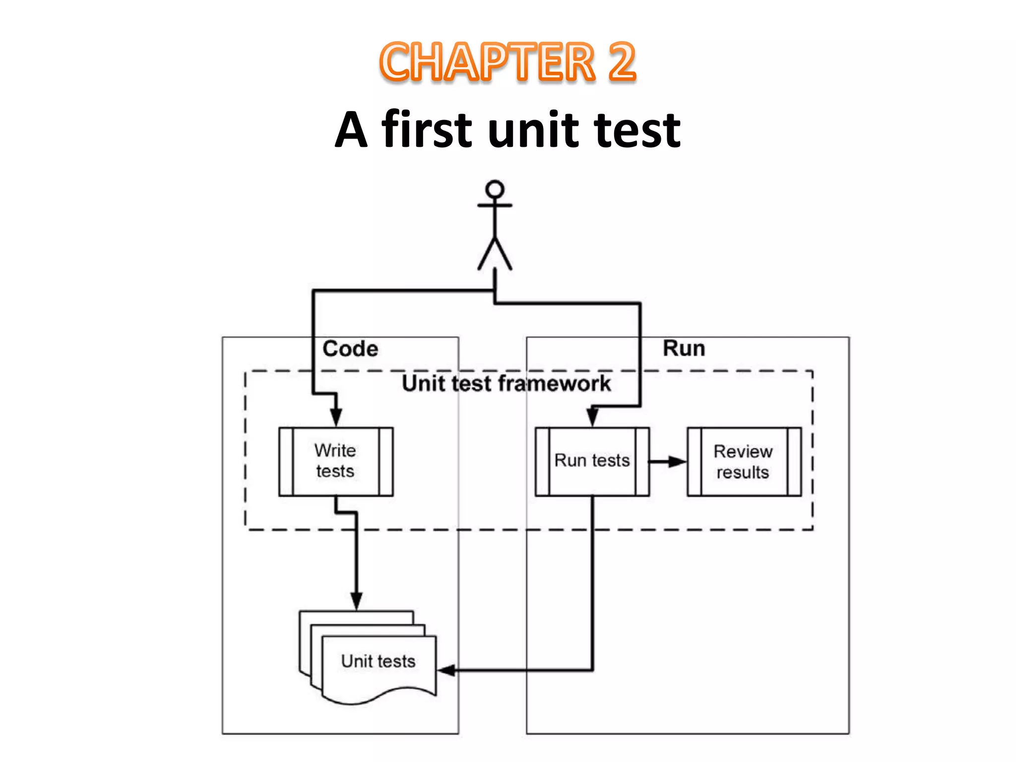 A first unit test
 
