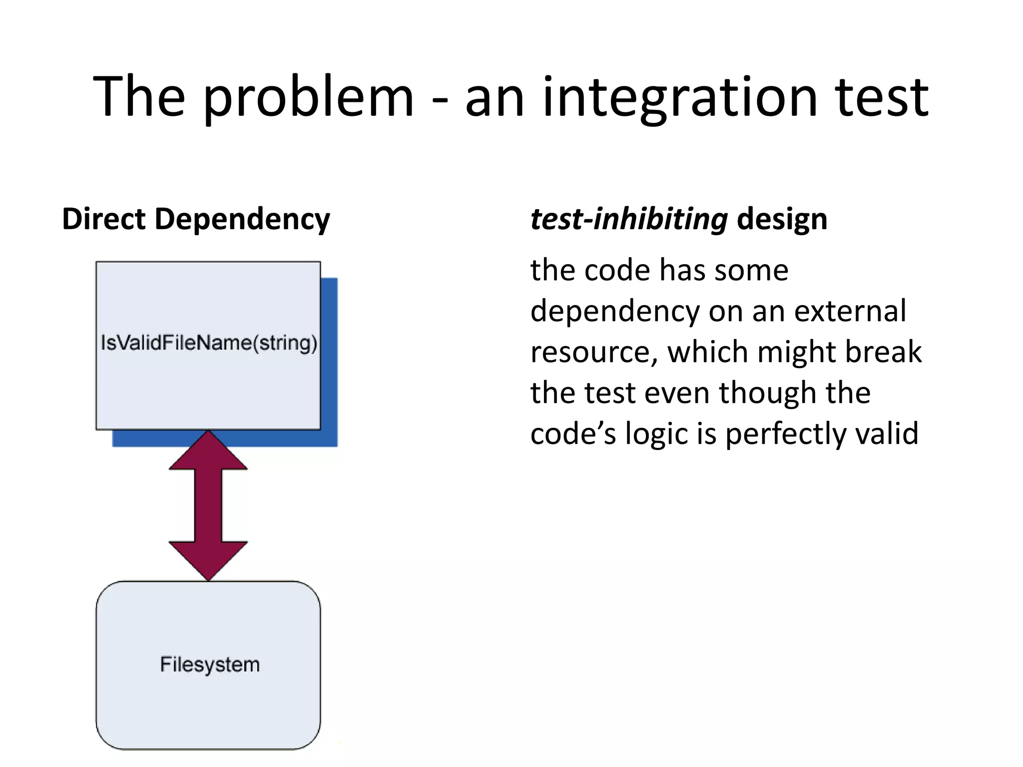 The problem - an integration test
Direct Dependency test-inhibiting design
the code has some
dependency on an external
resource, which might break
the test even though the
code’s logic is perfectly valid
 