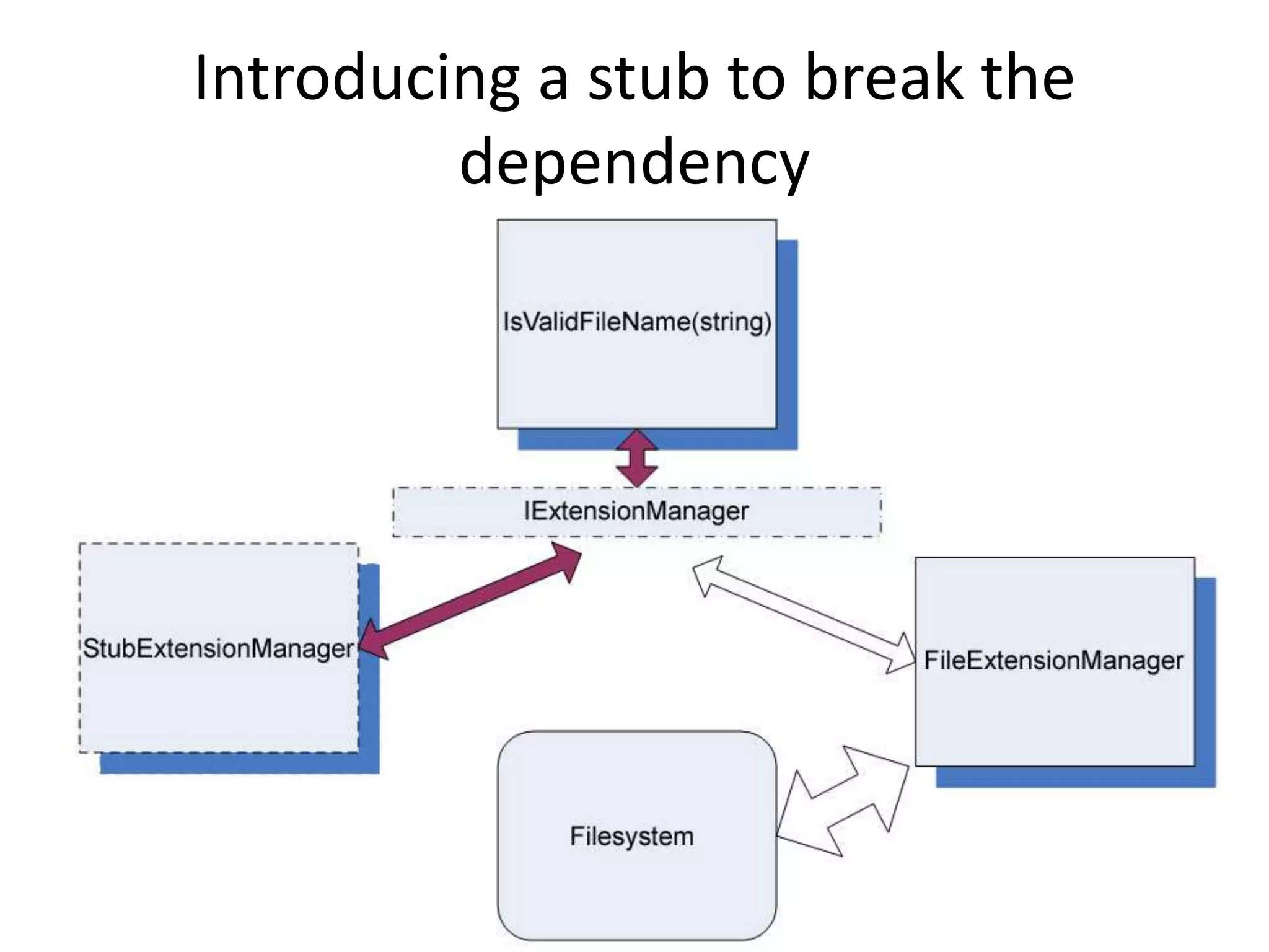 Introducing a stub to break the
dependency
 