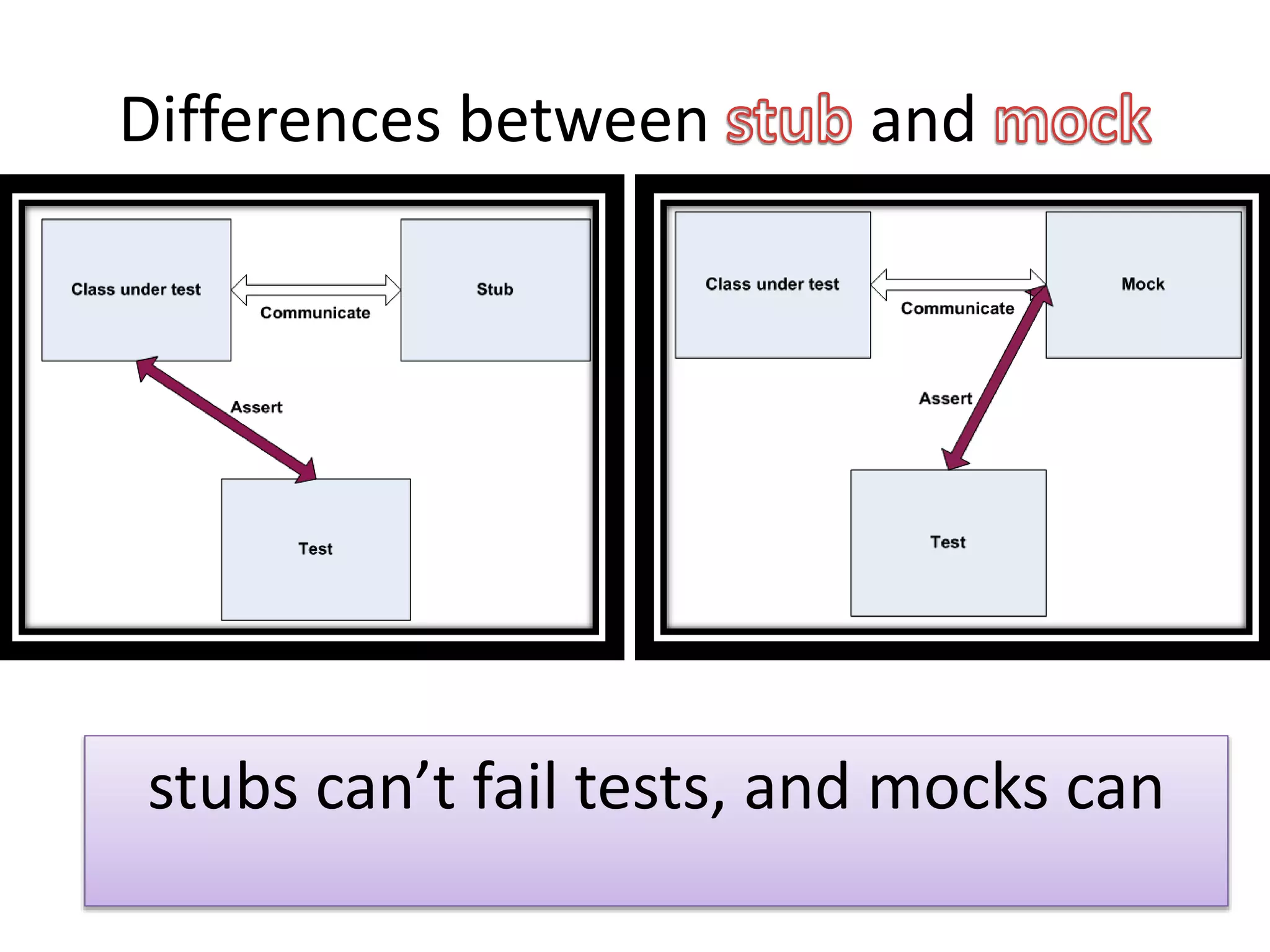 Differences between and
stubs can’t fail tests, and mocks can
 