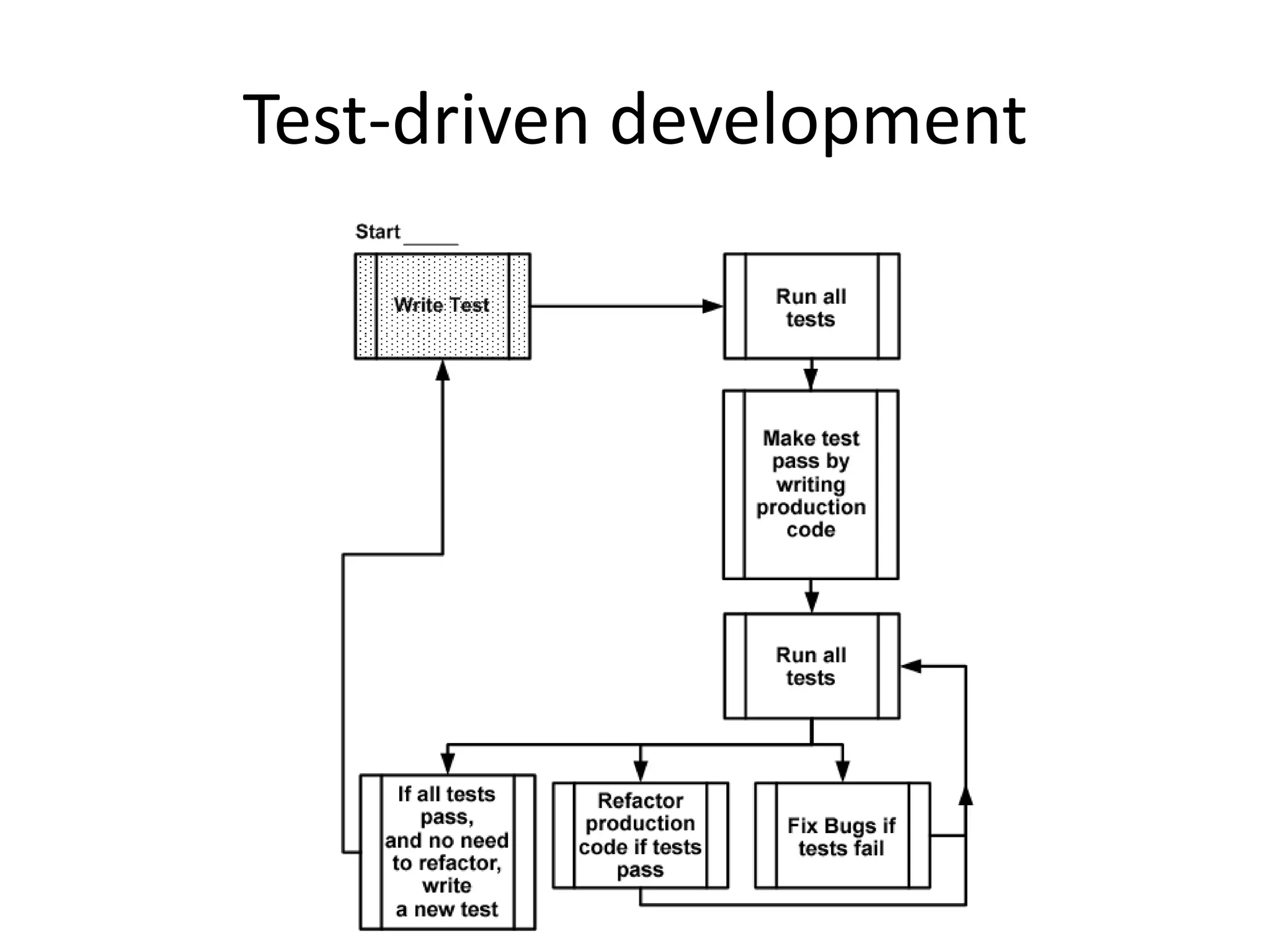 Test-driven development
 