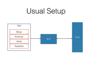 Test
Usual Setup
Setup
Exercise
Verify
Teardown
SUT
DOC
 