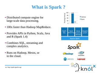 What is Spark ?What is Spark ?
● Distributed compute engine for
large-scale data processing.
● 100x faster than Hadoop MapReduce.
● Provides APIs in Python, Scala, Java
and R (Spark 1.4)
● Combines SQL, streaming and
complex analytics.
● Runs on Hadoop, Mesos, or
in the cloud.
● Distributed compute engine for
large-scale data processing.
● 100x faster than Hadoop MapReduce.
● Provides APIs in Python, Scala, Java
and R (Spark 1.4)
● Combines SQL, streaming and
complex analytics.
● Runs on Hadoop, Mesos, or
in the cloud.
src: http://spark.apache.org/src: http://spark.apache.org/
 