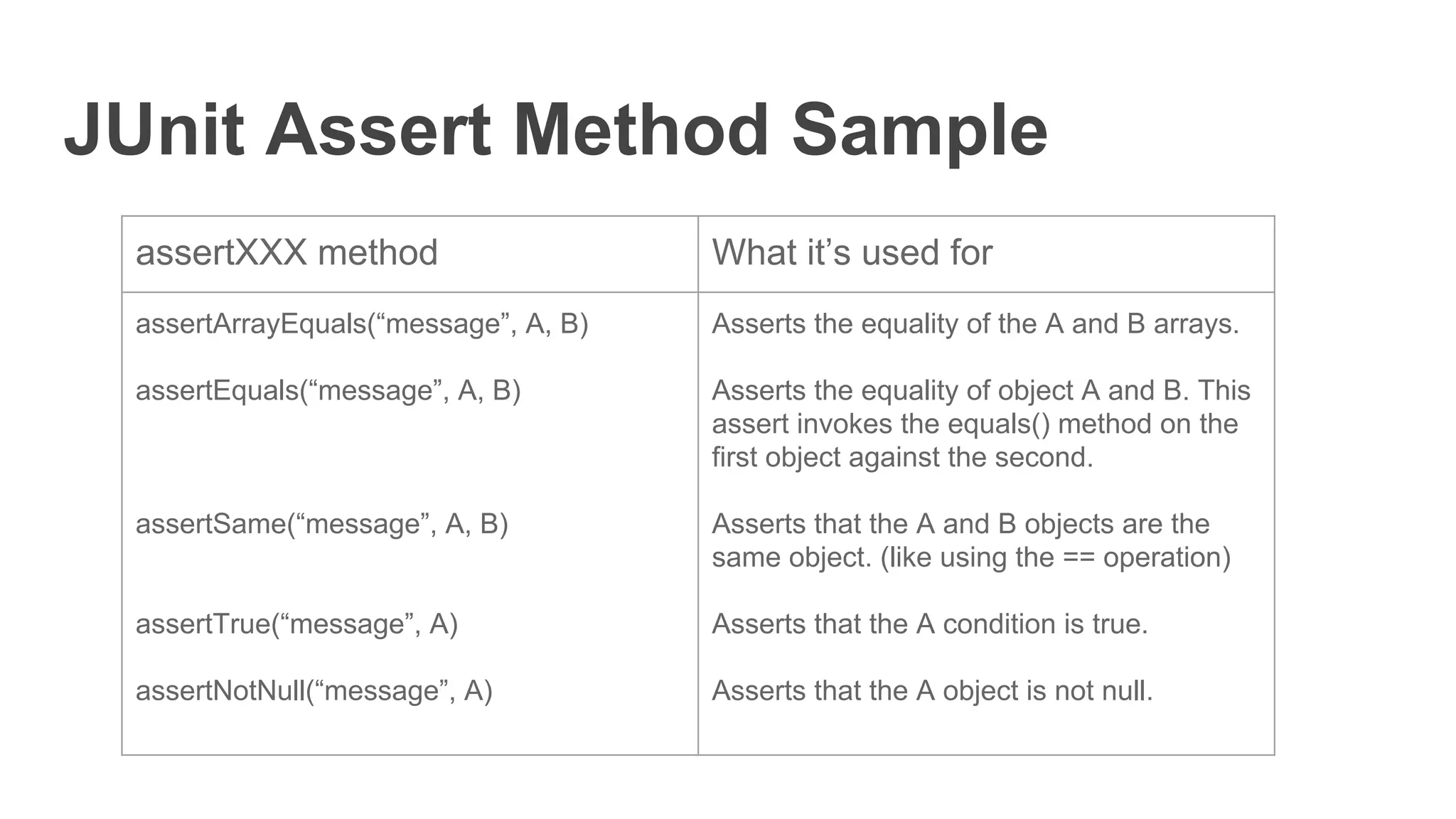 JUnit Assert Method Sample
assertXXX method What it’s used for
assertArrayEquals(“message”, A, B)
assertEquals(“message”, A, B)
assertSame(“message”, A, B)
assertTrue(“message”, A)
assertNotNull(“message”, A)
Asserts the equality of the A and B arrays.
Asserts the equality of object A and B. This
assert invokes the equals() method on the
first object against the second.
Asserts that the A and B objects are the
same object. (like using the == operation)
Asserts that the A condition is true.
Asserts that the A object is not null.
 
