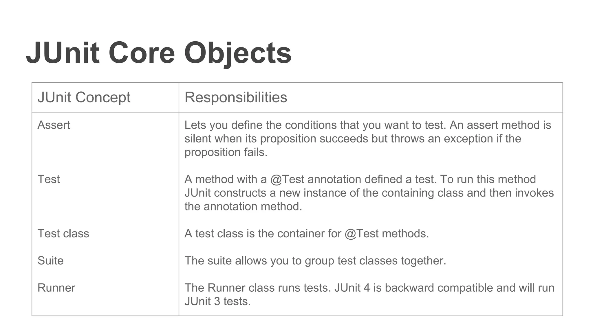 JUnit Core Objects
JUnit Concept Responsibilities
Assert
Test
Test class
Suite
Runner
Lets you define the conditions that you want to test. An assert method is
silent when its proposition succeeds but throws an exception if the
proposition fails.
A method with a @Test annotation defined a test. To run this method
JUnit constructs a new instance of the containing class and then invokes
the annotation method.
A test class is the container for @Test methods.
The suite allows you to group test classes together.
The Runner class runs tests. JUnit 4 is backward compatible and will run
JUnit 3 tests.
 