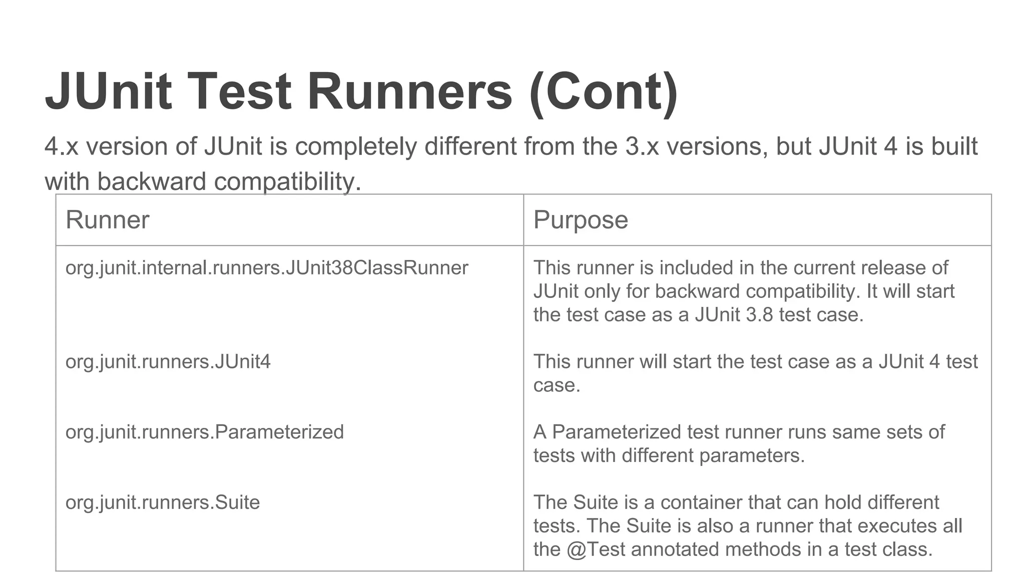 JUnit Test Runners (Cont)
4.x version of JUnit is completely different from the 3.x versions, but JUnit 4 is built
with backward compatibility.
Runner Purpose
org.junit.internal.runners.JUnit38ClassRunner
org.junit.runners.JUnit4
org.junit.runners.Parameterized
org.junit.runners.Suite
This runner is included in the current release of
JUnit only for backward compatibility. It will start
the test case as a JUnit 3.8 test case.
This runner will start the test case as a JUnit 4 test
case.
A Parameterized test runner runs same sets of
tests with different parameters.
The Suite is a container that can hold different
tests. The Suite is also a runner that executes all
the @Test annotated methods in a test class.
 