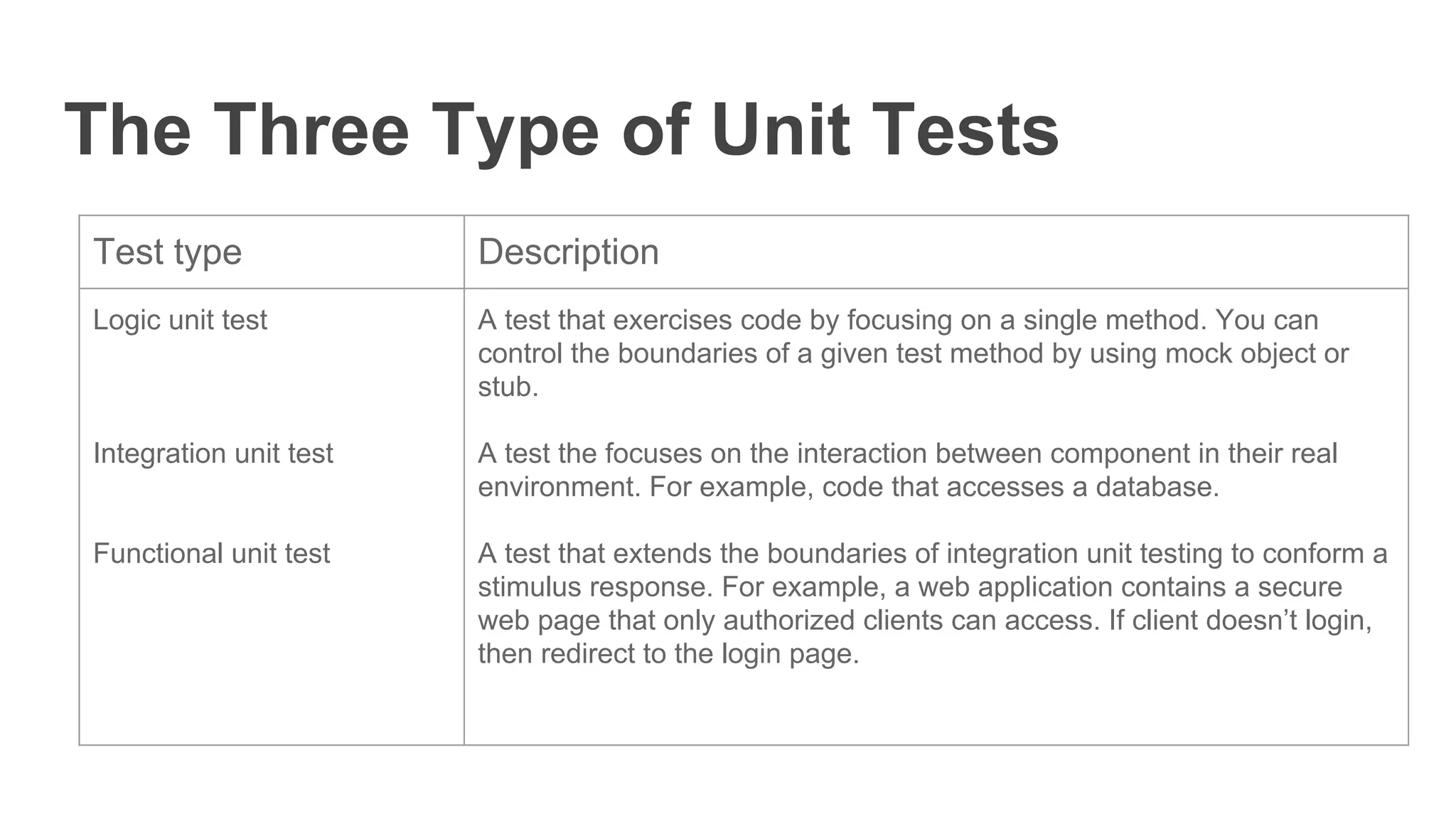 The Three Type of Unit Tests
Test type Description
Logic unit test
Integration unit test
Functional unit test
A test that exercises code by focusing on a single method. You can
control the boundaries of a given test method by using mock object or
stub.
A test the focuses on the interaction between component in their real
environment. For example, code that accesses a database.
A test that extends the boundaries of integration unit testing to conform a
stimulus response. For example, a web application contains a secure
web page that only authorized clients can access. If client doesn’t login,
then redirect to the login page.
 