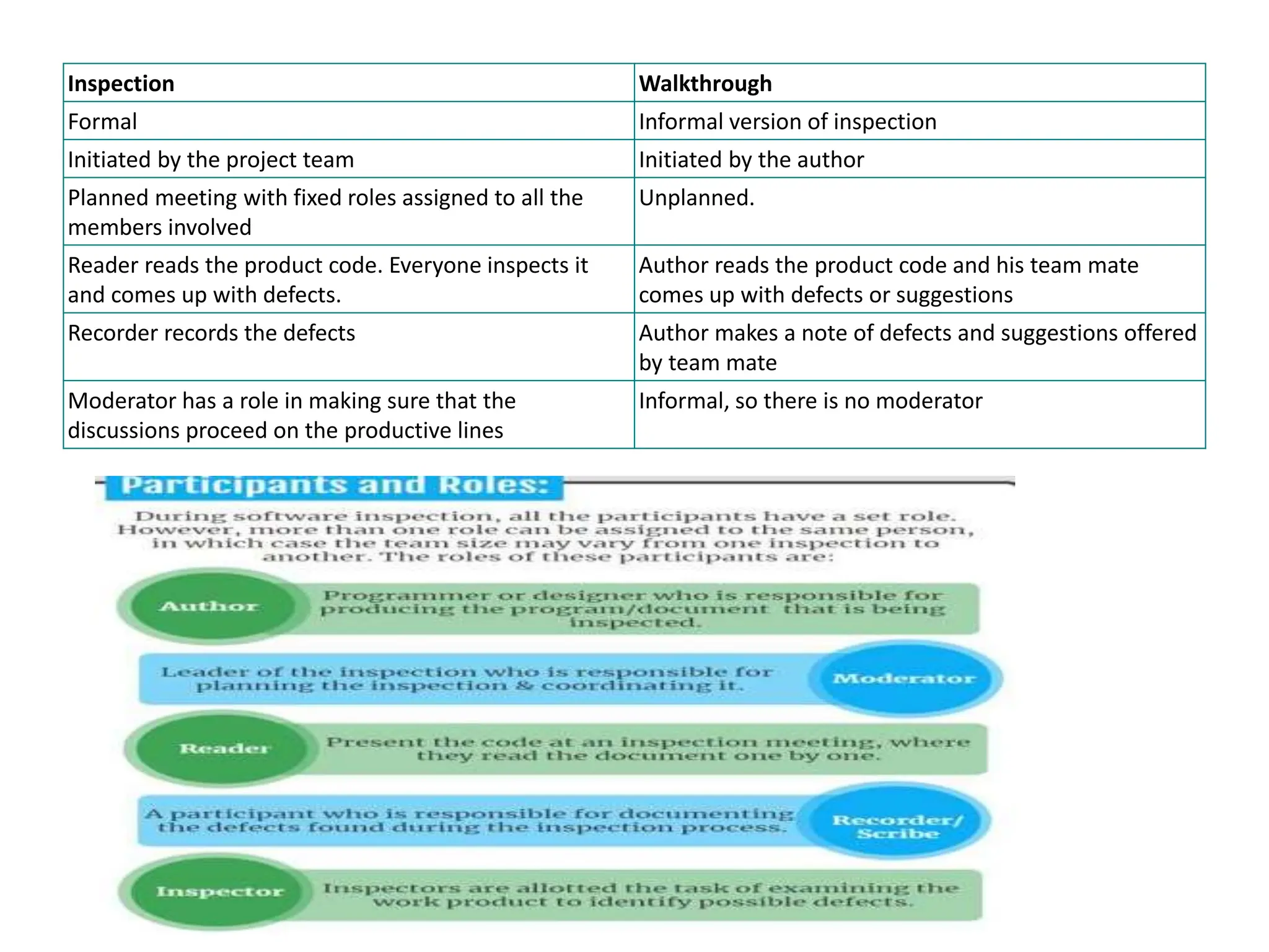 Inspection Walkthrough
Formal Informal version of inspection
Initiated by the project team Initiated by the author
Planned meeting with fixed roles assigned to all the
members involved
Unplanned.
Reader reads the product code. Everyone inspects it
and comes up with defects.
Author reads the product code and his team mate
comes up with defects or suggestions
Recorder records the defects Author makes a note of defects and suggestions offered
by team mate
Moderator has a role in making sure that the
discussions proceed on the productive lines
Informal, so there is no moderator
 
