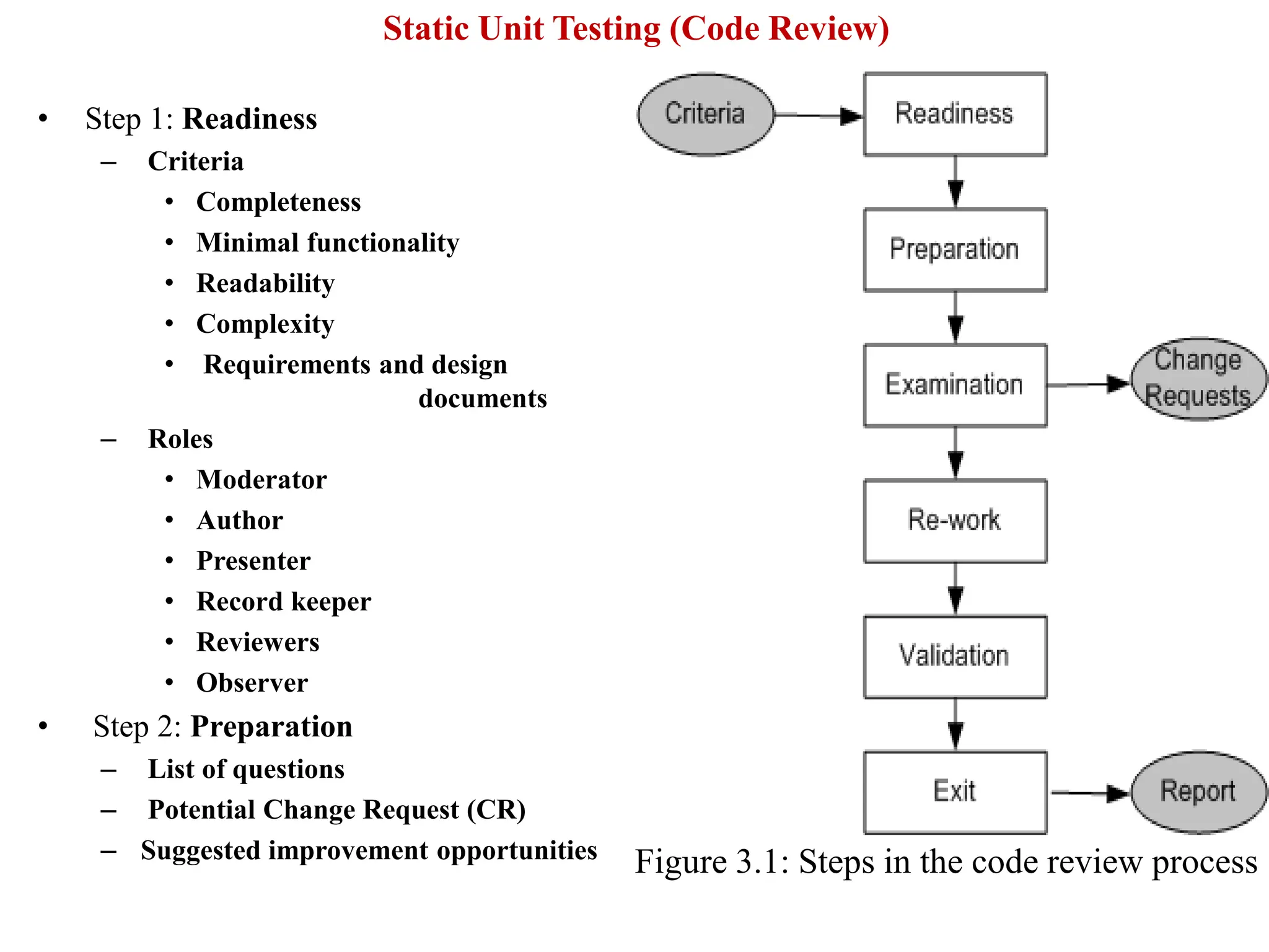 • Step 1: Readiness
– Criteria
• Completeness
• Minimal functionality
• Readability
• Complexity
• Requirements and design
documents
– Roles
• Moderator
• Author
• Presenter
• Record keeper
• Reviewers
• Observer
• Step 2: Preparation
– List of questions
– Potential Change Request (CR)
– Suggested improvement opportunities Figure 3.1: Steps in the code review process
Static Unit Testing (Code Review)
 
