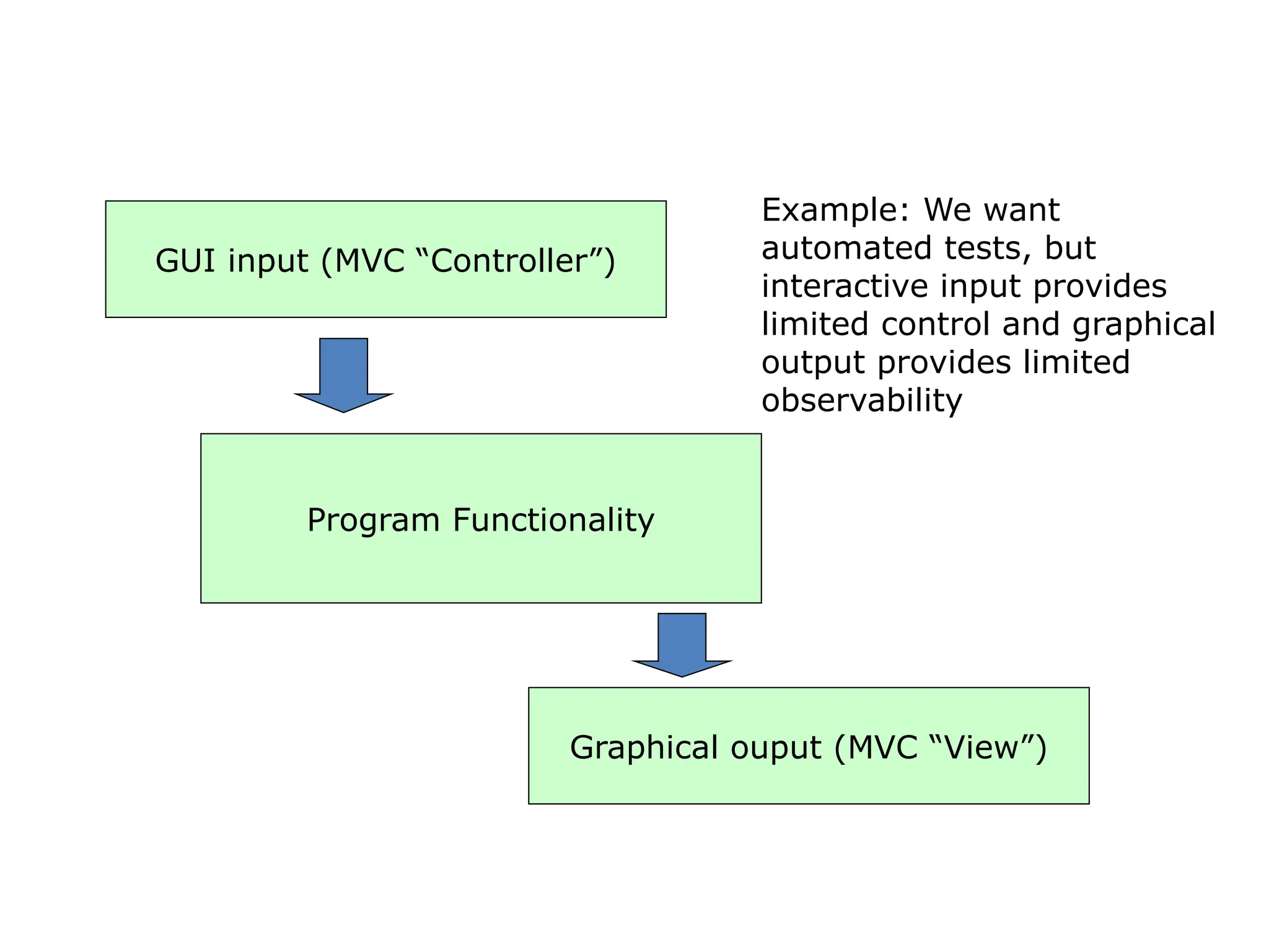 GUI input (MVC “Controller”)
Program Functionality
Graphical ouput (MVC “View”)
Example: We want
automated tests, but
interactive input provides
limited control and graphical
output provides limited
observability
 
