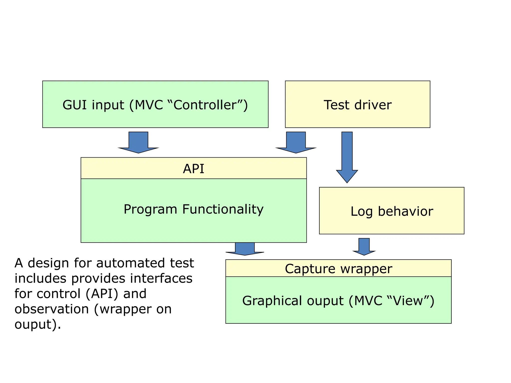 GUI input (MVC “Controller”)
Program Functionality
Graphical ouput (MVC “View”)
API
Test driver
Capture wrapper
Log behavior
A design for automated test
includes provides interfaces
for control (API) and
observation (wrapper on
ouput).
 