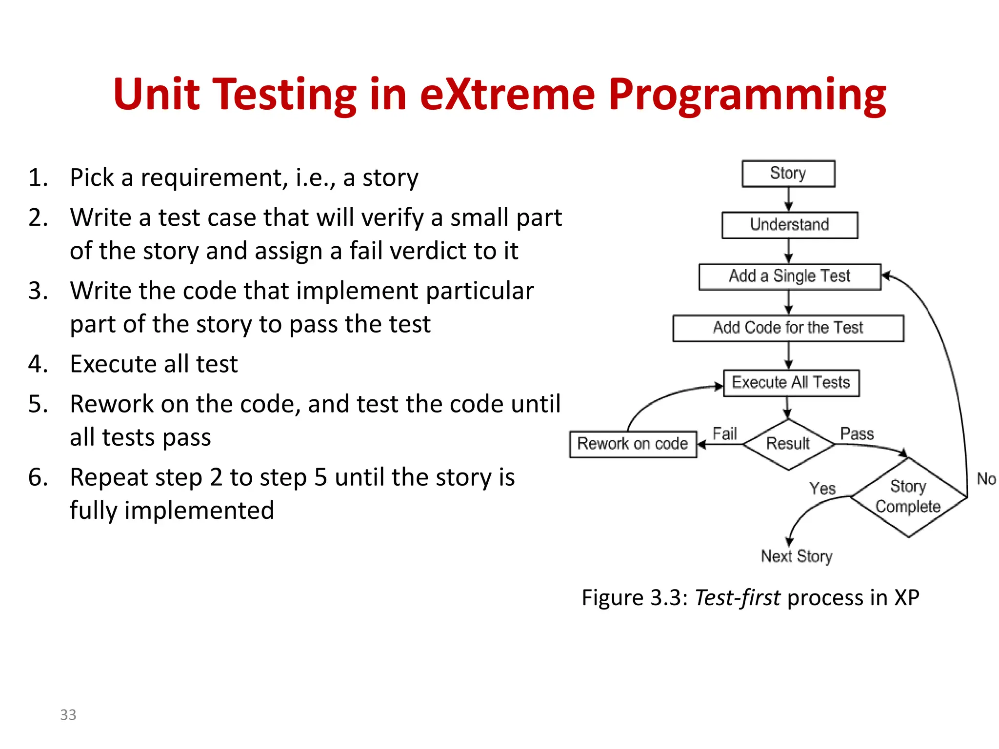 33
Unit Testing in eXtreme Programming
1. Pick a requirement, i.e., a story
2. Write a test case that will verify a small part
of the story and assign a fail verdict to it
3. Write the code that implement particular
part of the story to pass the test
4. Execute all test
5. Rework on the code, and test the code until
all tests pass
6. Repeat step 2 to step 5 until the story is
fully implemented
Figure 3.3: Test-first process in XP
 