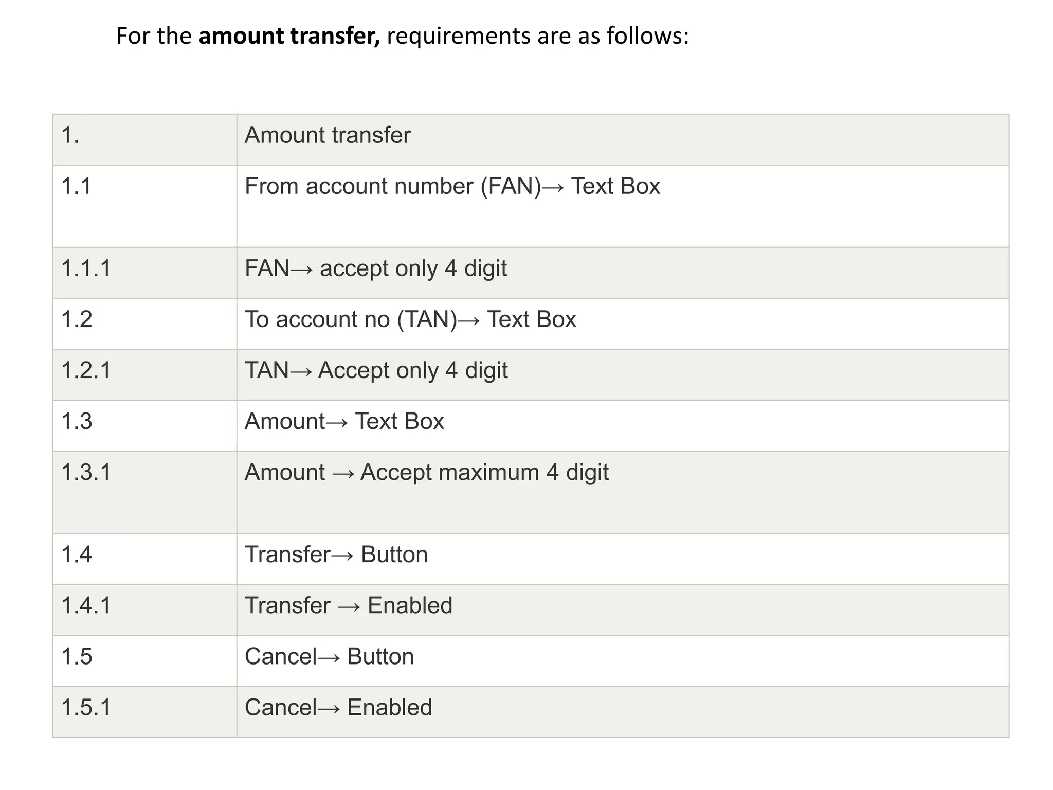 For the amount transfer, requirements are as follows:
1. Amount transfer
1.1 From account number (FAN)→ Text Box
1.1.1 FAN→ accept only 4 digit
1.2 To account no (TAN)→ Text Box
1.2.1 TAN→ Accept only 4 digit
1.3 Amount→ Text Box
1.3.1 Amount → Accept maximum 4 digit
1.4 Transfer→ Button
1.4.1 Transfer → Enabled
1.5 Cancel→ Button
1.5.1 Cancel→ Enabled
 