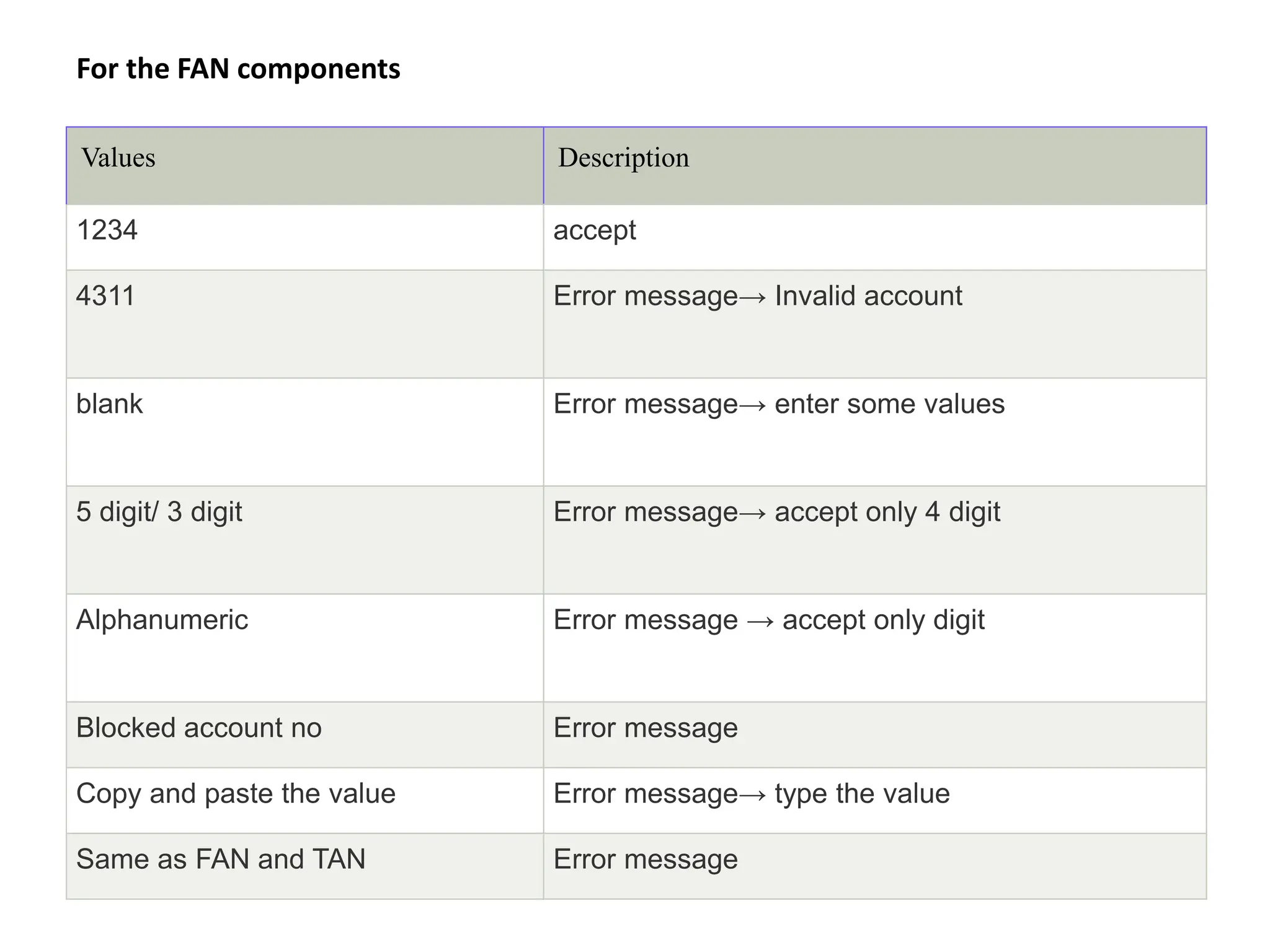 For the FAN components
Values Description
1234 accept
4311 Error message→ Invalid account
blank Error message→ enter some values
5 digit/ 3 digit Error message→ accept only 4 digit
Alphanumeric Error message → accept only digit
Blocked account no Error message
Copy and paste the value Error message→ type the value
Same as FAN and TAN Error message
 