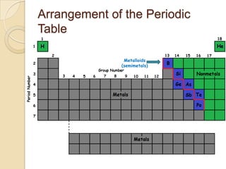 Arrangement of the Periodic
Table

               Metalloids
              (semimetals)
 