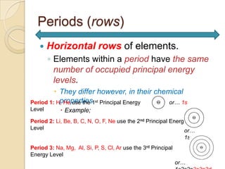 Periods (rows)
       Horizontal rows of elements.
        ◦ Elements within a period have the same
          number of occupied principal energy
          levels.
          They differ however, in their chemical
           properties.
Period 1: H, He use the 1st Principal Energy or… 1s
Level        Example;
Period 2: Li, Be, B, C, N, O, F, Ne use the 2nd Principal Energy
Level                                                          or…
                                                                 1s2s2p
Period 3: Na, Mg, Al, Si, P, S, Cl, Ar use the 3rd Principal
Energy Level
                                                               or…
 