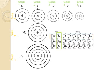 Group   Group   Group   Group   Group
         1 Li    2 B     3 C     4 O     5 Ne
                   e
Period
2
Period




            Mg
3
Period




          Ca
4
 