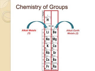 Chemistry of Groups


  Alkali Metals   Alkali Earth
       (1)         Metals (2)
 