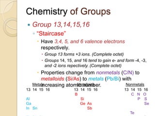 Chemistry of Groups
   Group 13,14,15,16
    ◦ “Staircase”
       Have 3,4, 5, and 6 valence electrons
        respectively.
          Group 13 forms +3 ions. (Complete octet)
          Groups 14, 15, and 16 tend to gain e- and form -4, -3,
           and -2 ions repectively. (Complete octet)
       Properties change from nonmetals (C/N) to
        metalloids (Si/As) to metals (Pb/Bi) with
        increasing atomic number.
    Metals              Metalloids            Nonmetals
13 14   15 16             13 14   15 16              13 14   15 16
 B C    N O                B C    N O                 B C    N O
Al Si   P S               Al Si   P S                Al Si   P S
Ga Ge   As Se             Ga Ge   As Se              Ga Ge   As Se
In Sn   Sb                In Sn   Sb                 In Sn   Sb
   Te                        Te                         Te
 