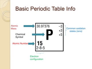 Basic Periodic Table Info

Atomic
Mass                             Common oxidation
                                   states (ions)
   Chemical
   Symbol

 Atomic Number




                 Electron
                 configuration
 