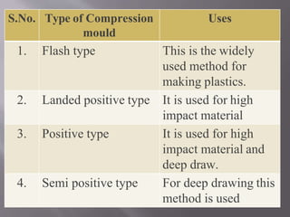 S.No. Type of Compression
mould
Uses
1. Flash type This is the widely
used method for
making plastics.
2. Landed positive type It is used for high
impact material
3. Positive type It is used for high
impact material and
deep draw.
4. Semi positive type For deep drawing this
method is used
 