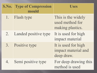 S.No. Type of Compression
mould
Uses
1. Flash type This is the widely
used method for
making plastics.
2. Landed positive type It is used for high
impact material
3. Positive type It is used for high
impact material and
deep draw.
4. Semi positive type For deep drawing this
method is used
 