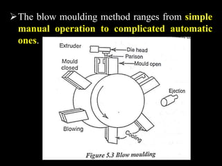 The blow moulding method ranges from simple
manual operation to complicated automatic
ones.
 