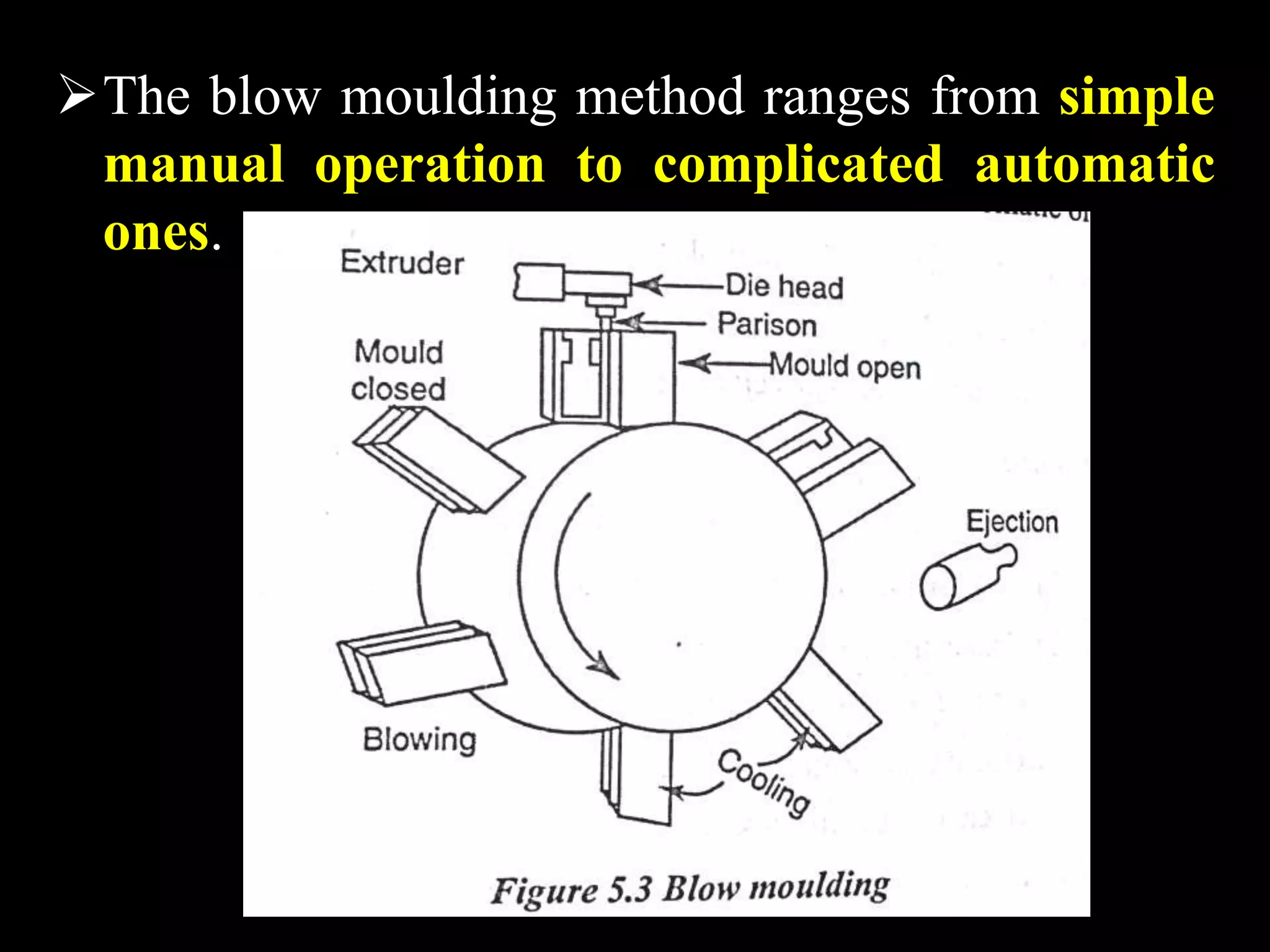 The blow moulding method ranges from simple
manual operation to complicated automatic
ones.
 