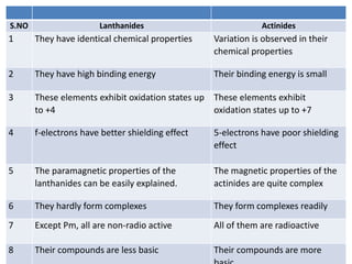 S.NO Lanthanides Actinides
1 They have identical chemical properties Variation is observed in their
chemical properties
2 They have high binding energy Their binding energy is small
3 These elements exhibit oxidation states up
to +4
These elements exhibit
oxidation states up to +7
4 f-electrons have better shielding effect 5-electrons have poor shielding
effect
5 The paramagnetic properties of the
lanthanides can be easily explained.
The magnetic properties of the
actinides are quite complex
6 They hardly form complexes They form complexes readily
7 Except Pm, all are non-radio active All of them are radioactive
8 Their compounds are less basic Their compounds are more
 