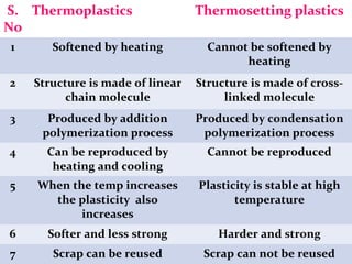 S.
No
Thermoplastics Thermosetting plastics
1 Softened by heating Cannot be softened by
heating
2 Structure is made of linear
chain molecule
Structure is made of cross-
linked molecule
3 Produced by addition
polymerization process
Produced by condensation
polymerization process
4 Can be reproduced by
heating and cooling
Cannot be reproduced
5 When the temp increases
the plasticity also
increases
Plasticity is stable at high
temperature
6 Softer and less strong Harder and strong
7 Scrap can be reused Scrap can not be reused
 