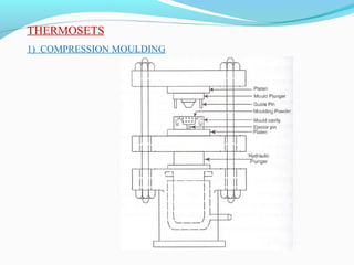 THERMOSETS
1) COMPRESSION MOULDING
 