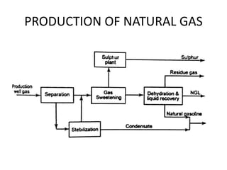 PRODUCTION OF NATURAL GAS
 