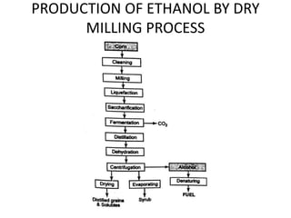 PRODUCTION OF ETHANOL BY DRY
MILLING PROCESS
 