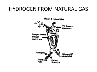 HYDROGEN FROM NATURAL GAS
 