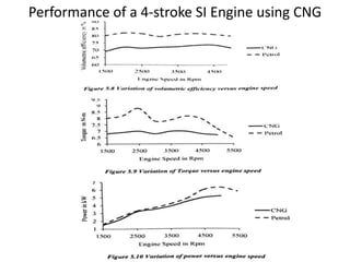 Performance of a 4-stroke SI Engine using CNG
 