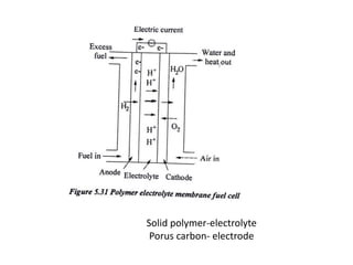 Solid polymer-electrolyte
Porus carbon- electrode
 