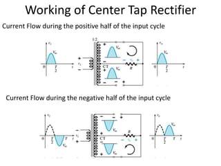 Working of Center Tap Rectifier
Current Flow during the positive half of the input cycle
Current Flow during the negative half of the input cycle
 