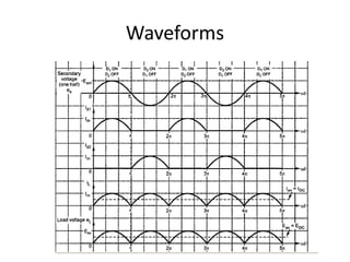 Waveforms
 